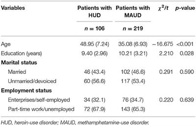 The Association of Drug-Use Characteristics and Active Coping Styles With Positive Affect in Patients With Heroin-Use Disorder and Methamphetamine-Use Disorder During the COVID-19 Pandemic